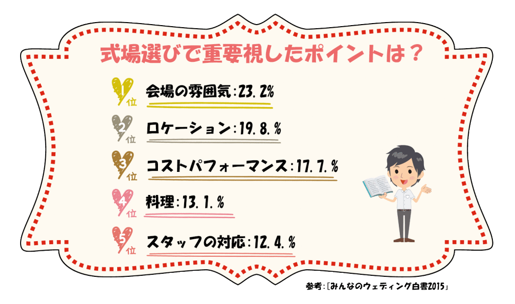 式場選びで重要視したポイントは？