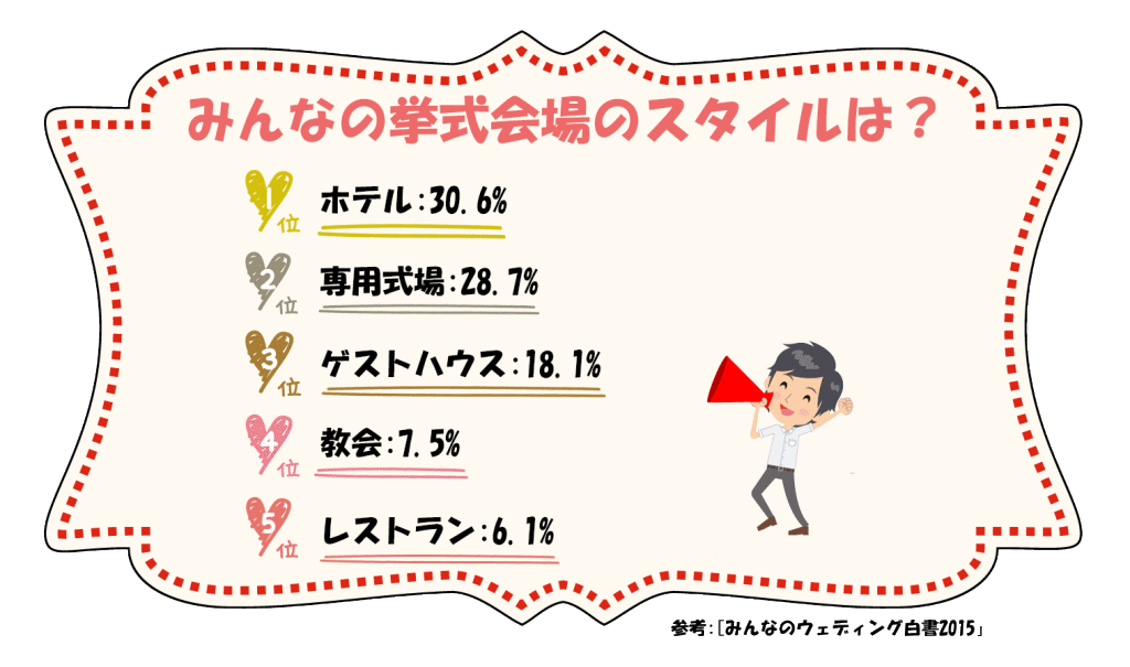 結婚式のスタイル