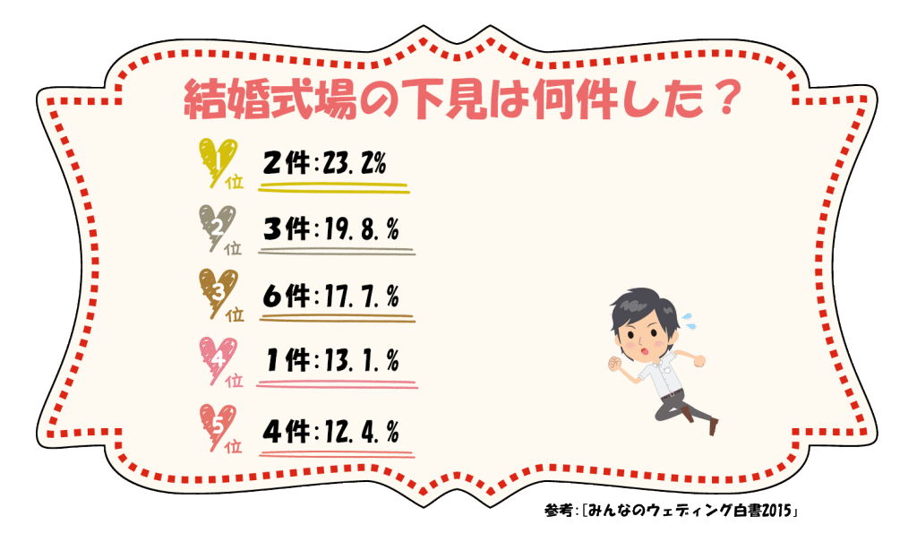 結婚式場の下見は何件した？